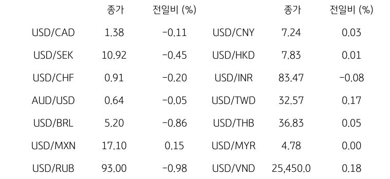 글로벌 주요 통화 동향을 나타내는 표이다. USD/CAD, USD/SEK, USD/CHF, AUD/USD, USD/BRL, USD/MXN, USD/RUB 등의 종가와 전일비를 보여준다.