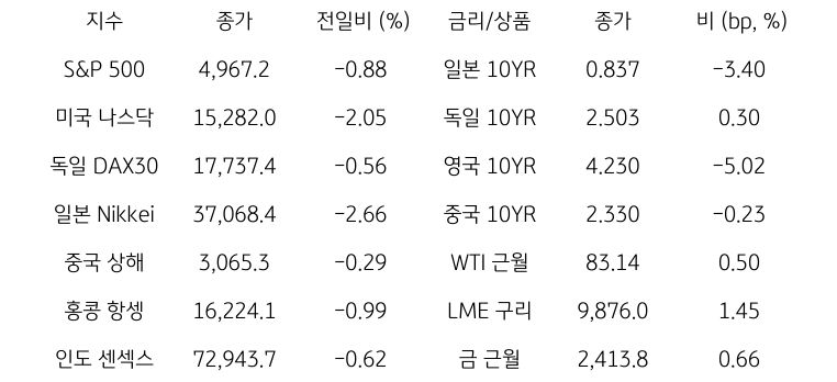 글로벌 금융시장 동향에 대해 나타내는 표이다. S&P 500, 미국 나스닥, 독일 DAX30, 일본 Nikkei, 중국 상해, 홍콩 항셍, 인도 센섹스 지수의 종가와 전일비를 보여준다. 그리고 일본, 독일, 영국, 중국의 10년물과 WIT근월물, LME 구리, 금 근월물의 종가를 보여주고 있다.