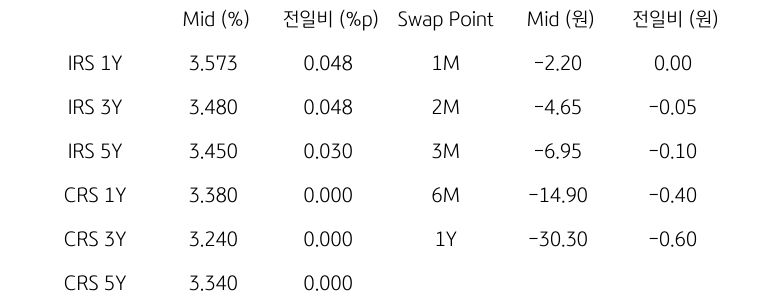 IRS/CRS 및 Swap Point를 나타내는 표이다. IRS와 CRS의 1년,3년,5년물의 지표를 알려주고 있다.