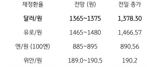 금일 주요 환율 전망