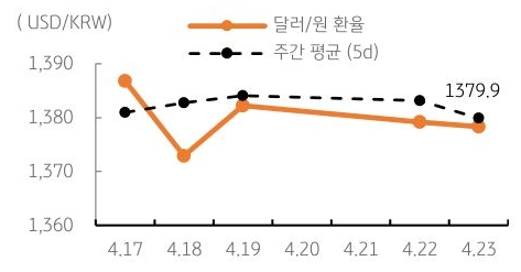 달러/원 환율 주간 추이