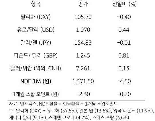 주요 통화 전일 동향