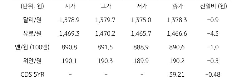 국내 외환 시장 동향