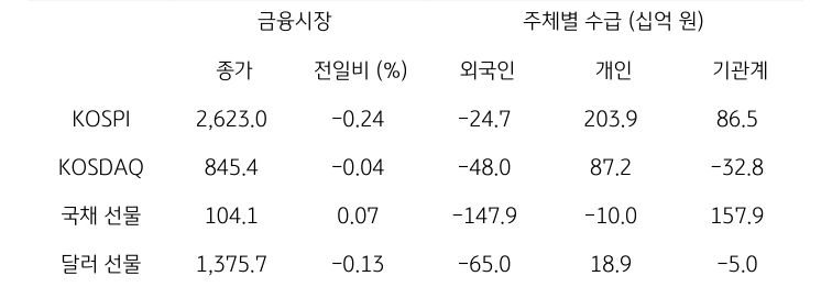 국내 금융시장 및 시장별 수급 동향에 대해 나타내는 표이다. KOSPI, KOSDAQ, 국채 선물, 달러 선물의 금융시장, 주체별 수급을 보여준다. 금융시장에서는 종가와 전일비를 주체별 수급은 십억원 단위로 외국인, 개인, 기관계의 수급 동향을 보여준다.