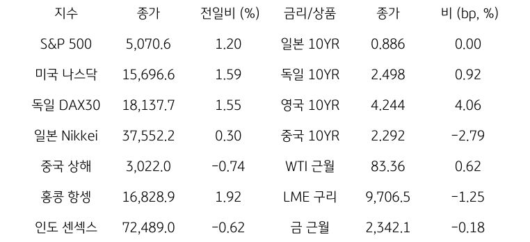 글로벌 금융시장 동향에 대해 나타내는 표이다. S&P 500, 미국 나스닥, 독일 DAX30, 일본 Nikkei, 중국 상해, 홍콩 항셍, 인도 센섹스 지수의 종가와 전일비를 보여준다. 그리고 일본, 독일, 영국, 중국의 10년물과 WIT근월물, LME 구리, 금 근월물의 종가를 보여주고 있다.