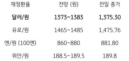 금일 주요 환율 전망