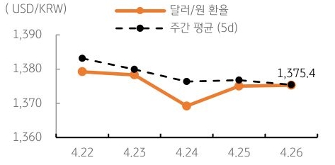 달러/원 환율 주간 추이