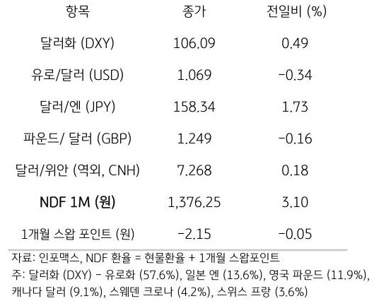 주요 통화 전일 동향