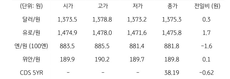 국내 외환 시장 동향