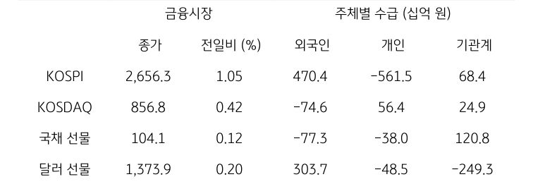 국내 금융시장 및 시장별 수급 동향에 대해 나타내는 표이다. KOSPI, KOSDAQ, 국채 선물, 달러 선물의 금융시장, 주체별 수급을 보여준다. 금융시장에서는 종가와 전일비를 주체별 수급은 십억원 단위로 외국인, 개인, 기관계의 수급 동향을 보여준다.