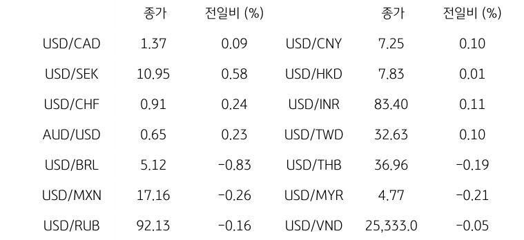 글로벌 주요 통화 동향을 나타내는 표이다. USD/CAD, USD/SEK, USD/CHF, AUD/USD, USD/BRL, USD/MXN, USD/RUB 등의 종가와 전일비를 보여준다.