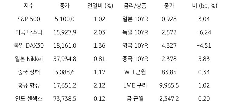 글로벌 금융시장 동향에 대해 나타내는 표이다. S&P 500, 미국 나스닥, 독일 DAX30, 일본 Nikkei, 중국 상해, 홍콩 항셍, 인도 센섹스 지수의 종가와 전일비를 보여준다. 그리고 일본, 독일, 영국, 중국의 10년물과 WIT근월물, LME 구리, 금 근월물의 종가를 보여주고 있다.