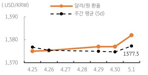 달러/원 환율 주간 추이