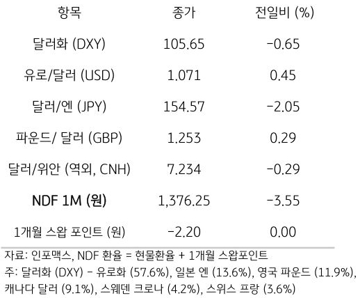 주요 통화 전일 동향