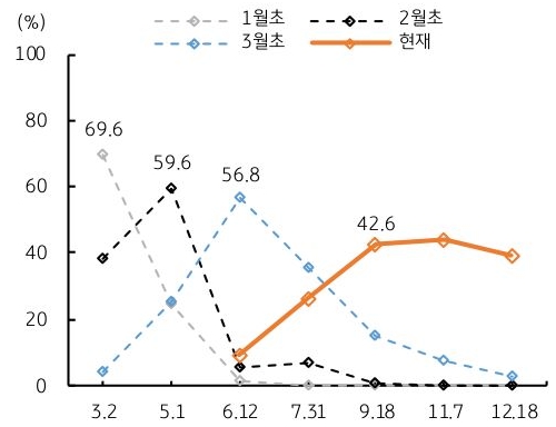 페드워치(FedWatch)에서 예상하는 첫 번째 '금리인하' 시점은 여전히 9월이 유력한 것으로 나타나는 그래프이다.
