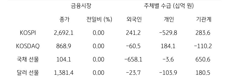 '국내 금융시장' 및 시장별 수급 동향에 대해 나타내는 표이다. KOSPI, KOSDAQ, 국채 선물, 달러 선물의 금융시장, 주체별 수급을 보여준다. 금융시장에서는 종가와 전일비를 주체별 수급은 십억원 단위로 외국인, 개인, 기관계의 수급 동향을 보여준다.