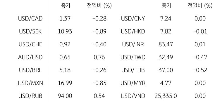 '글로벌 주요 통화 동향'을 나타내는 표이다. USD/CAD, USD/SEK, USD/CHF, AUD/USD, USD/BRL, USD/MXN, USD/RUB 등의 종가와 전일비를 보여준다.