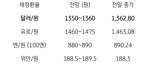 금일 주요 환율 전망