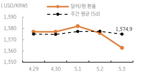 달러/원 환율 주간 추이