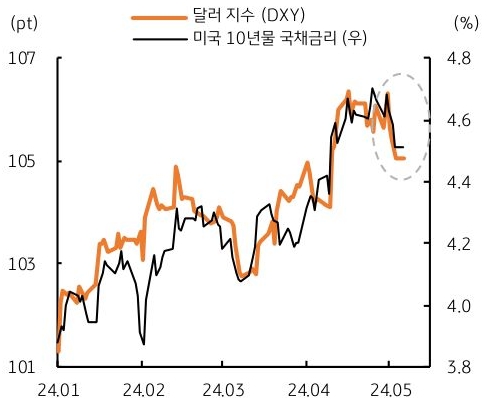 '연준'의 9월 '금리인하' 확률은 일주일 전 57.5%에서 고용 발표 이후 68.3%로 상승했고, 장중 미국 10년물 국채금리는 4.449%까지 급락 등의 내용을 나타낸 그래프이다.
