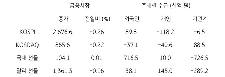 '국내 금융시장' 및 시장별 수급 동향에 대해 나타내는 표이다. KOSPI, KOSDAQ, 국채 선물, 달러 선물의 금융시장, 주체별 수급을 보여준다. 금융시장에서는 종가와 전일비를 주체별 수급은 십억원 단위로 외국인, 개인, 기관계의 수급 동향을 보여준다.