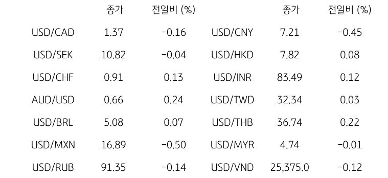 '글로벌 주요 통화 동향'을 나타내는 표이다. USD/CAD, USD/SEK, USD/CHF, AUD/USD, USD/BRL, USD/MXN, USD/RUB 등의 종가와 전일비를 보여준다.