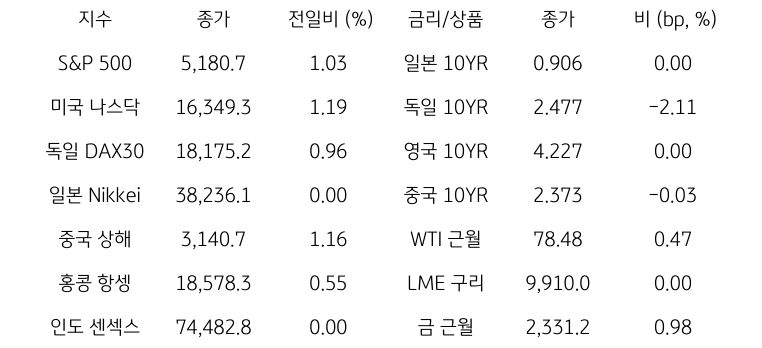 '글로벌 금융시장 동향'에 대해 나타내는 표이다. S&P 500, 미국 나스닥, 독일 DAX30, 일본 Nikkei, 중국 상해, 홍콩 항셍, 인도 센섹스 지수의 종가와 전일비를 보여준다. 그리고 일본, 독일, 영국, 중국의 10년물과 WIT근월물, LME 구리, 금 근월물의 종가를 보여주고 있다.