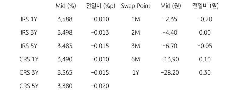 IRS/CRS 및 Swap Point