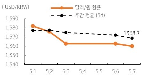 '달러/원' '환율' 주간추이에 대해서 나타내는 그래프이다. 