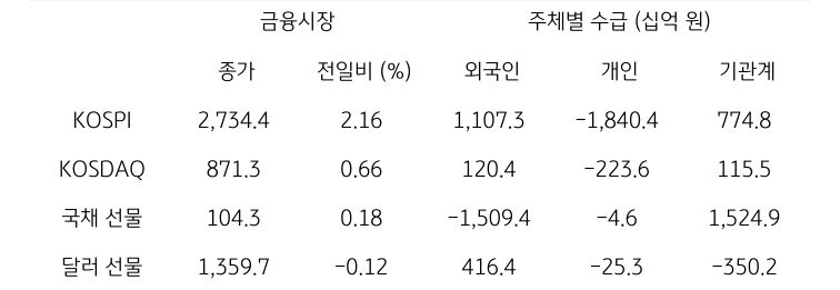 '국내 금융시장' 및 시장별 수급 동향에 대해 나타내는 표이다. KOSPI, KOSDAQ, 국채 선물, 달러 선물의 금융시장, 주체별 수급을 보여준다. 금융시장에서는 종가와 전일비를 주체별 수급은 십억원 단위로 외국인, 개인, 기관계의 수급 동향을 보여준다.