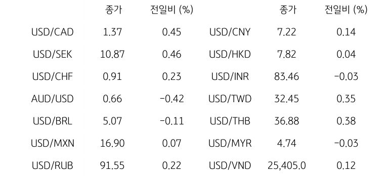 '글로벌 주요 통화 동향'을 나타내는 표이다. USD/CAD, USD/SEK, USD/CHF, AUD/USD, USD/BRL, USD/MXN, USD/RUB 등의 종가와 전일비를 보여준다.