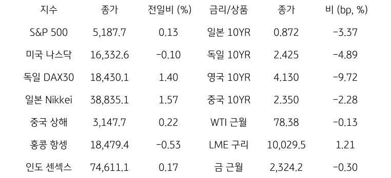 '글로벌 금융시장 동향'에 대해 나타내는 표이다. S&P 500, 미국 나스닥, 독일 DAX30, 일본 Nikkei, 중국 상해, 홍콩 항셍, 인도 센섹스 지수의 종가와 전일비를 보여준다. 그리고 일본, 독일, 영국, 중국의 10년물과 WIT근월물, LME 구리, 금 근월물의 종가를 보여주고 있다.