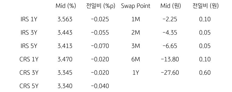 'IRS/CRS' 및 'Swap Point'를 나타내는 표이다. IRS와 CRS의 1년,3년,5년물의 지표를 알려주고 있다.