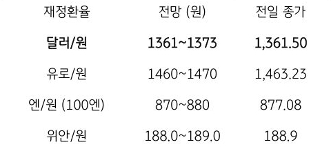 금일 주요 환율 전망