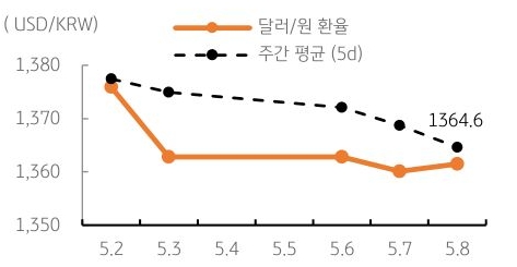 달러/원 환율 주간 추이