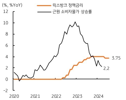 8일 '스웨덴' 중앙은행인 '릭스방크'(Riksbank)는 예상대로 정책금리를 3.75%로 25bp 인하한 내용을 담은 그래프이다.