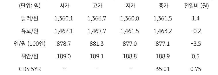 국내 외환 시장 동향