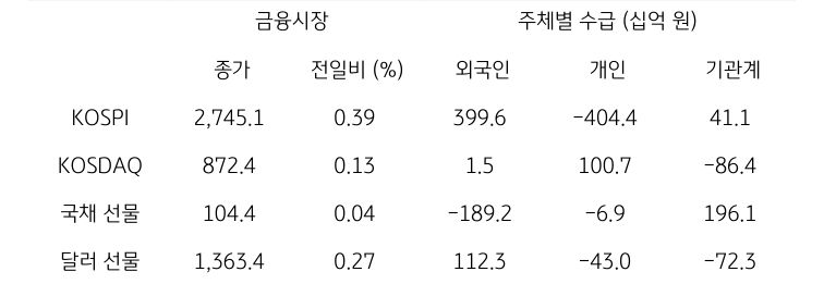 '국내 금융시장' 및 시장별 수급 동향에 대해 나타내는 표이다. KOSPI, KOSDAQ, 국채 선물, 달러 선물의 금융시장, 주체별 수급을 보여준다. 금융시장에서는 종가와 전일비를 주체별 수급은 십억원 단위로 외국인, 개인, 기관계의 수급 동향을 보여준다.