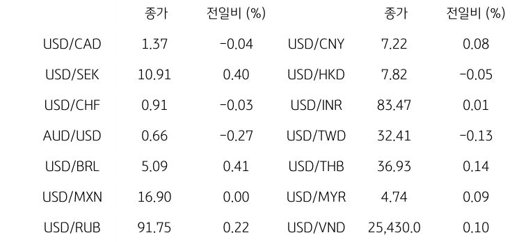 '글로벌 주요 통화 동향'을 나타내는 표이다. USD/CAD, USD/SEK, USD/CHF, AUD/USD, USD/BRL, USD/MXN, USD/RUB 등의 종가와 전일비를 보여준다.