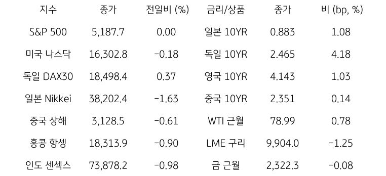 '글로벌 금융시장 동향'에 대해 나타내는 표이다. S&P 500, 미국 나스닥, 독일 DAX30, 일본 Nikkei, 중국 상해, 홍콩 항셍, 인도 센섹스 지수의 종가와 전일비를 보여준다. 그리고 일본, 독일, 영국, 중국의 10년물과 WIT근월물, LME 구리, 금 근월물의 종가를 보여주고 있다.