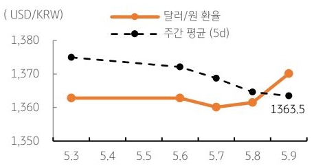 달러/원 환율 주간 추이