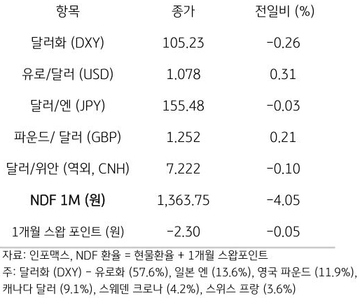 주요 통화 전일 동향