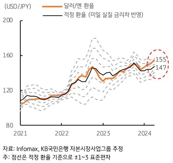 달러/엔 환율이 적정 수준보다 8엔 오버슈팅 되었음을 나타내는 그래프이다.