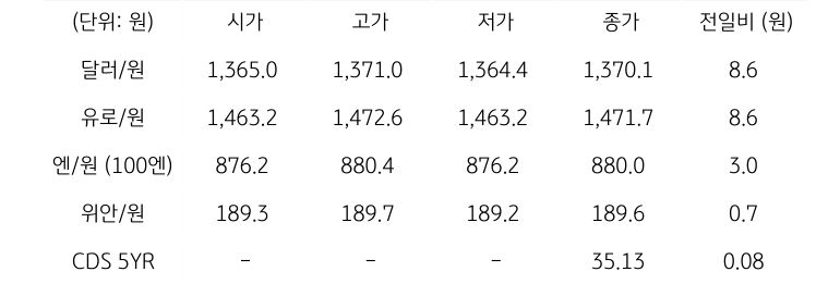 국내 외환 시장 동향