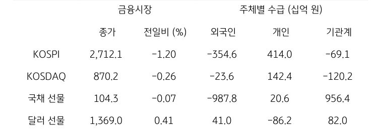 '국내 금융시장' 및 시장별 수급 동향에 대해 나타내는 표이다. KOSPI, KOSDAQ, 국채 선물, 달러 선물의 금융시장, 주체별 수급을 보여준다. 금융시장에서는 종가와 전일비를 주체별 수급은 십억원 단위로 외국인, 개인, 기관계의 수급 동향을 보여준다.