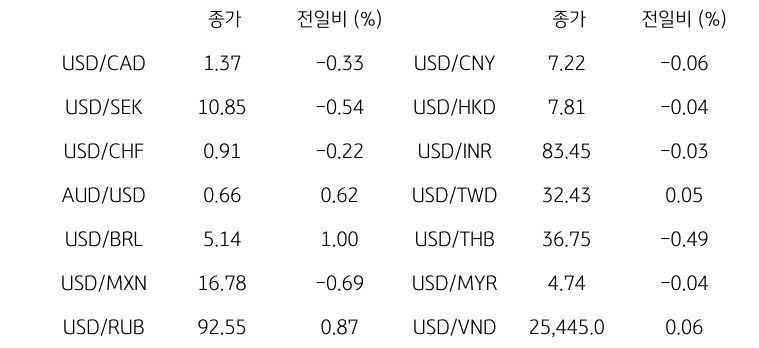 '글로벌 주요 통화 동향'을 나타내는 표이다. USD/CAD, USD/SEK, USD/CHF, AUD/USD, USD/BRL, USD/MXN, USD/RUB 등의 종가와 전일비를 보여준다.
