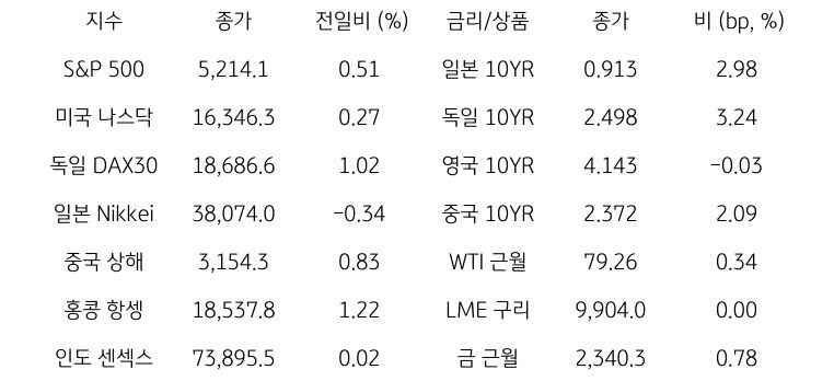 '글로벌 금융시장 동향'에 대해 나타내는 표이다. S&P 500, 미국 나스닥, 독일 DAX30, 일본 Nikkei, 중국 상해, 홍콩 항셍, 인도 센섹스 지수의 종가와 전일비를 보여준다. 그리고 일본, 독일, 영국, 중국의 10년물과 WIT근월물, LME 구리, 금 근월물의 종가를 보여주고 있다.