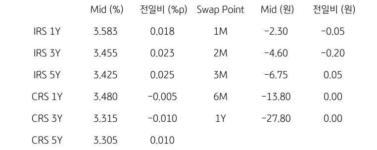 IRS/CRS 및 Swap Point