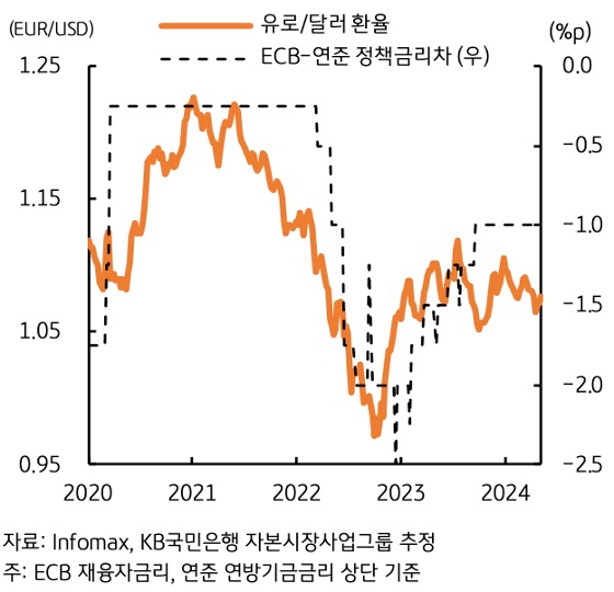 유럽의 '경제성장률' 및 '물가상승률'은 미국보다 상대적으로 더 낮아, 금리인하 압력 역시 연준 보다 더 크기 때문이라는 내용을 담고 있는 그래프이다.