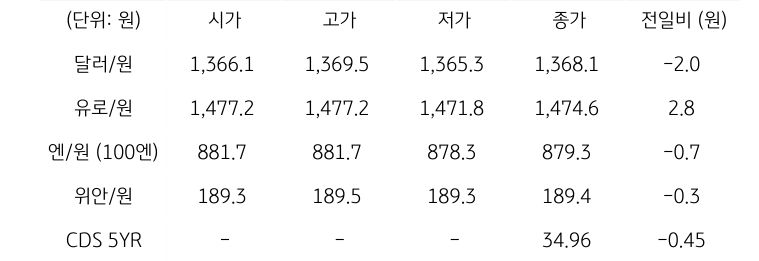 '국내 외환 시장 동향'을 보여주는 표이다. 달러/원, 유로/원, 엔/원(100엔), 위안/원, CDS 5년물의 시가, 고가, 저가, 종가, 전일비를 나타낸다.